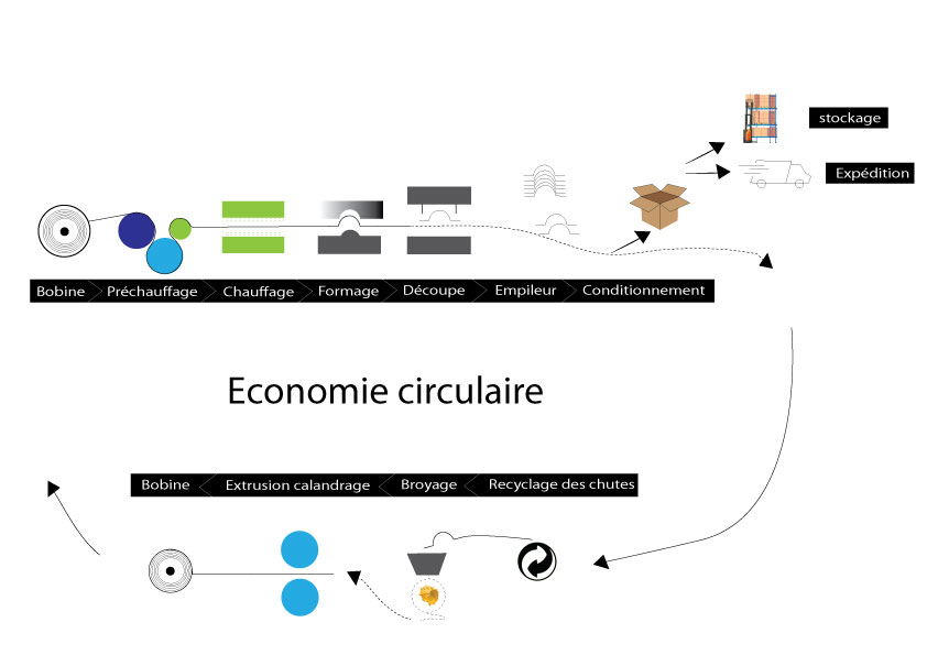 L'économie circulaire du thermoformage